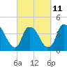 Tide chart for Reaves Point, Cape Fear River, North Carolina on 2023/03/11