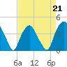 Tide chart for Reaves Point, Cape Fear River, North Carolina on 2023/04/21