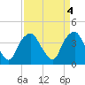 Tide chart for Reaves Point, Cape Fear River, North Carolina on 2023/04/4