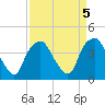 Tide chart for Reaves Point, Cape Fear River, North Carolina on 2023/04/5
