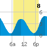 Tide chart for Reaves Point, Cape Fear River, North Carolina on 2023/04/8