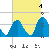 Tide chart for Reaves Point, Cape Fear River, North Carolina on 2023/05/4