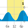 Tide chart for Reaves Point, Cape Fear River, North Carolina on 2023/06/1