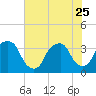 Tide chart for Reaves Point, Cape Fear River, North Carolina on 2023/06/25