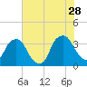 Tide chart for Reaves Point, Cape Fear River, North Carolina on 2023/06/28