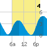 Tide chart for Reaves Point, Cape Fear River, North Carolina on 2023/06/4