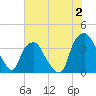 Tide chart for Reaves Point, Cape Fear River, North Carolina on 2023/07/2