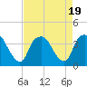 Tide chart for Reaves Point, Cape Fear River, North Carolina on 2023/08/19