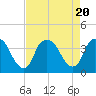 Tide chart for Reaves Point, Cape Fear River, North Carolina on 2023/08/20