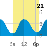 Tide chart for Reaves Point, Cape Fear River, North Carolina on 2023/08/21
