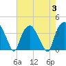 Tide chart for Reaves Point, Cape Fear River, North Carolina on 2023/08/3
