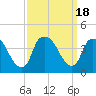 Tide chart for Reaves Point, Cape Fear River, North Carolina on 2023/09/18