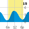 Tide chart for Reaves Point, Cape Fear River, North Carolina on 2023/09/19