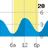 Tide chart for Reaves Point, Cape Fear River, North Carolina on 2023/09/20