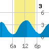 Tide chart for Reaves Point, Cape Fear River, North Carolina on 2023/12/3