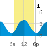 Tide chart for Reaves Point, Cape Fear River, North Carolina on 2024/01/1