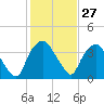 Tide chart for Reaves Point, Cape Fear River, North Carolina on 2024/01/27
