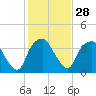 Tide chart for Reaves Point, Cape Fear River, North Carolina on 2024/01/28