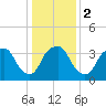 Tide chart for Reaves Point, Cape Fear River, North Carolina on 2024/01/2