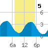 Tide chart for Reaves Point, Cape Fear River, North Carolina on 2024/01/5