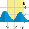 Tide chart for Reaves Point, Cape Fear River, North Carolina on 2024/04/3