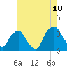 Tide chart for Reaves Point, Cape Fear River, North Carolina on 2024/06/18