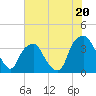 Tide chart for Reaves Point, Cape Fear River, North Carolina on 2024/06/20