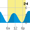 Tide chart for Reaves Point, Cape Fear River, North Carolina on 2024/06/24