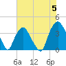 Tide chart for Reaves Point, Cape Fear River, North Carolina on 2024/06/5