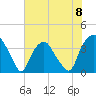 Tide chart for Reaves Point, Cape Fear River, North Carolina on 2024/06/8
