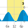 Tide chart for Reaves Point, Cape Fear River, North Carolina on 2024/07/3