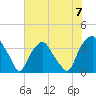 Tide chart for Reaves Point, Cape Fear River, North Carolina on 2024/07/7