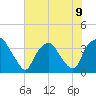 Tide chart for Reaves Point, Cape Fear River, North Carolina on 2024/07/9