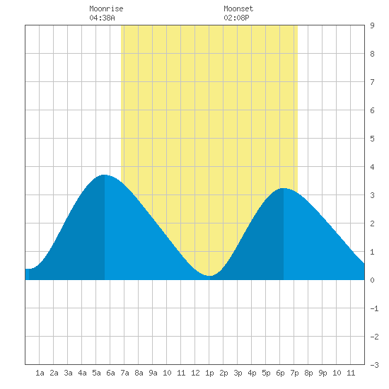 Tide Chart for 2022/03/27