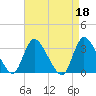 Tide chart for Red Bank, Navesink River, Shrewsbury River, New Jersey on 2023/04/18