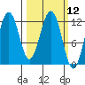 Tide chart for Shuyak Island, Big Bay, Kodiak Island, Alaska on 2021/03/12