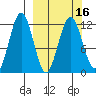 Tide chart for Shuyak Island, Big Bay, Kodiak Island, Alaska on 2021/03/16