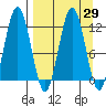 Tide chart for Shuyak Island, Big Bay, Kodiak Island, Alaska on 2021/03/29