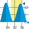 Tide chart for Shuyak Island, Big Bay, Kodiak Island, Alaska on 2022/02/4