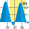 Tide chart for Shuyak Island, Big Bay, Kodiak Island, Alaska on 2023/03/23