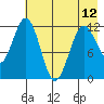 Tide chart for Shuyak Island, Big Bay, Kodiak Island, Alaska on 2024/05/12