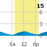 Tide chart for Red Bay Point, St. Johns River, Florida on 2022/03/15