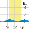 Tide chart for Red Bay Point, St. Johns River, Florida on 2022/12/31