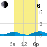 Tide chart for Red Bay Point, St. Johns River, Florida on 2023/10/6