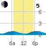 Tide chart for Red Bay Point, St. Johns River, Florida on 2023/12/5