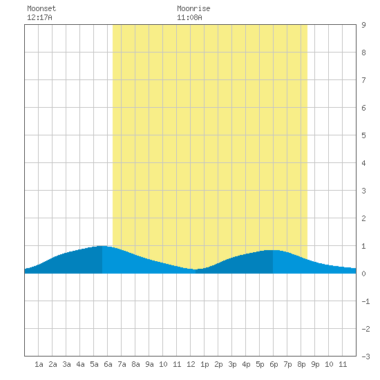 Tide Chart for 2024/06/11