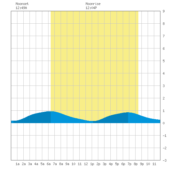 Tide Chart for 2024/06/12