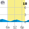 Tide chart for Red Bay Point, St. Johns River, Florida on 2025/07/10