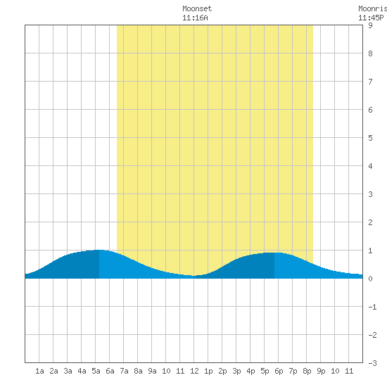 Tide chart for Red Bay Point, St. Johns River on 2025/07/15