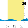 Tide chart for Red Bay Point, St. Johns River, Florida on 2025/07/20